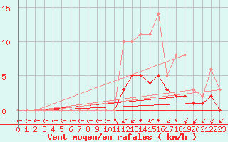 Courbe de la force du vent pour Lobbes (Be)