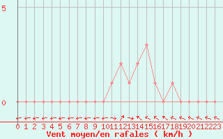 Courbe de la force du vent pour Selonnet (04)