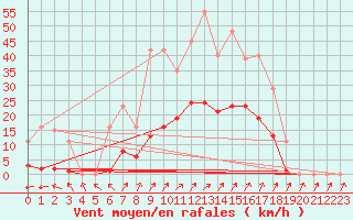 Courbe de la force du vent pour Bannay (18)