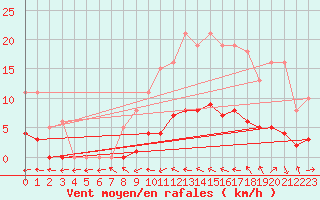 Courbe de la force du vent pour Malbosc (07)