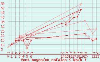 Courbe de la force du vent pour le bateau EUCFR02