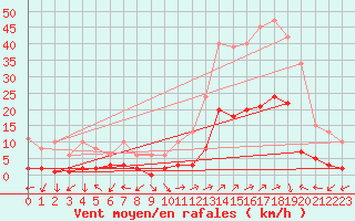 Courbe de la force du vent pour Eygliers (05)