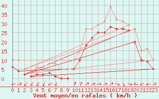 Courbe de la force du vent pour Eygliers (05)