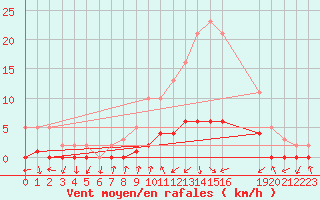 Courbe de la force du vent pour Gjilan (Kosovo)