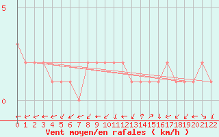 Courbe de la force du vent pour Quimperl (29)