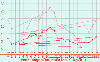 Courbe de la force du vent pour Beaucroissant (38)