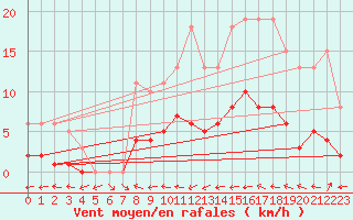Courbe de la force du vent pour Beaucroissant (38)