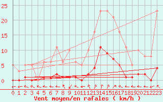 Courbe de la force du vent pour Six-Fours (83)