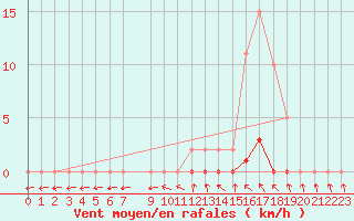 Courbe de la force du vent pour Hd-Bazouges (35)