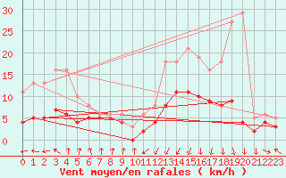 Courbe de la force du vent pour Lans-en-Vercors - Les Allires (38)