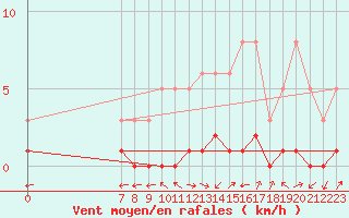 Courbe de la force du vent pour San Chierlo (It)