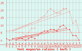 Courbe de la force du vent pour Gjilan (Kosovo)