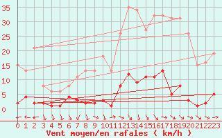 Courbe de la force du vent pour Agde (34)