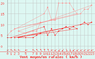 Courbe de la force du vent pour Mont-Rigi (Be)