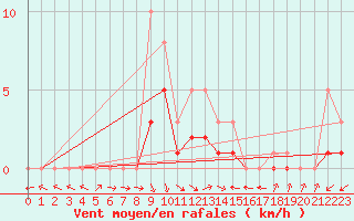 Courbe de la force du vent pour Bridel (Lu)