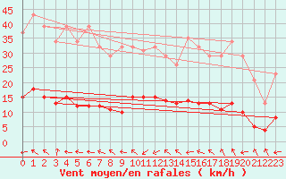 Courbe de la force du vent pour Le Luc (83)