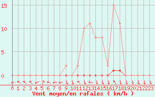 Courbe de la force du vent pour Gignac (34)