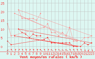 Courbe de la force du vent pour Amiens - Dury (80)