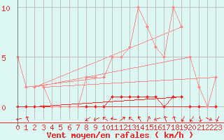 Courbe de la force du vent pour Gjilan (Kosovo)