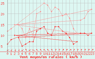 Courbe de la force du vent pour Llucmajor