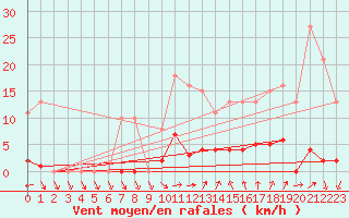 Courbe de la force du vent pour Agde (34)