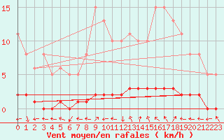 Courbe de la force du vent pour Charleville-Mzires / Mohon (08)