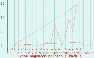 Courbe de la force du vent pour Selonnet (04)