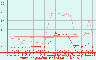 Courbe de la force du vent pour Neuville-de-Poitou (86)