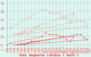 Courbe de la force du vent pour Boulaide (Lux)