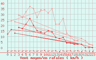 Courbe de la force du vent pour Le Luc (83)