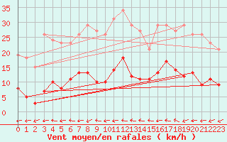 Courbe de la force du vent pour Trgueux (22)