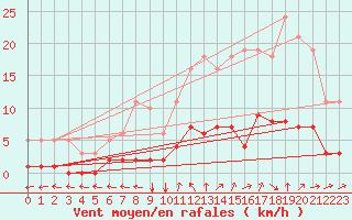 Courbe de la force du vent pour Six-Fours (83)