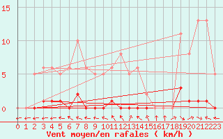 Courbe de la force du vent pour Bulson (08)