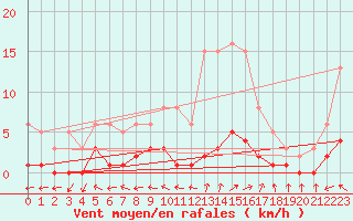 Courbe de la force du vent pour Dounoux (88)