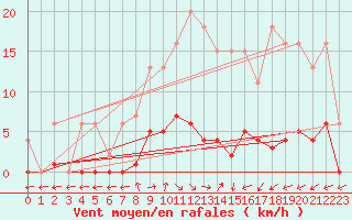 Courbe de la force du vent pour Bussy (60)