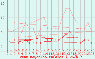 Courbe de la force du vent pour Saint-Laurent-du-Pont (38)