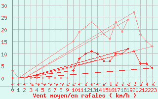 Courbe de la force du vent pour Christnach (Lu)