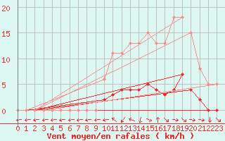 Courbe de la force du vent pour Saclas (91)