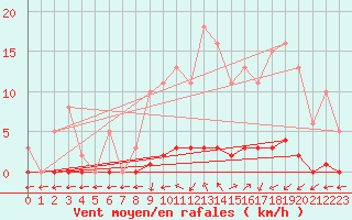 Courbe de la force du vent pour Dounoux (88)