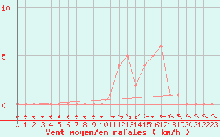 Courbe de la force du vent pour Selonnet (04)