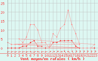 Courbe de la force du vent pour Six-Fours (83)