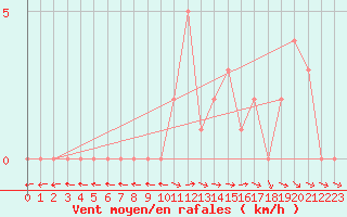 Courbe de la force du vent pour Selonnet (04)