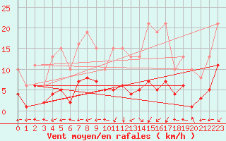 Courbe de la force du vent pour Aouste sur Sye (26)