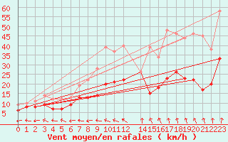 Courbe de la force du vent pour Beitem (Be)