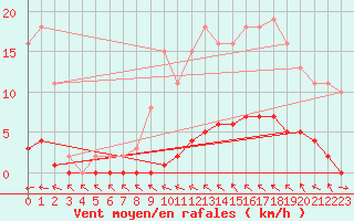 Courbe de la force du vent pour Le Mesnil-Esnard (76)