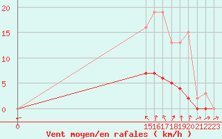 Courbe de la force du vent pour Bannay (18)