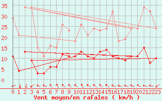 Courbe de la force du vent pour Le Luc (83)