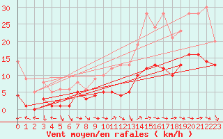 Courbe de la force du vent pour Sariena, Depsito agua