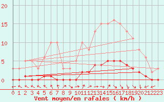 Courbe de la force du vent pour Brigueuil (16)