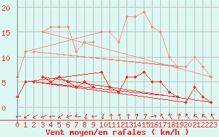 Courbe de la force du vent pour Sallles d
